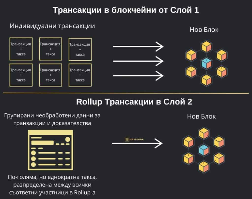 Разликата в групиране на транзакции в блокчейни от Слой 1 и Слой 2