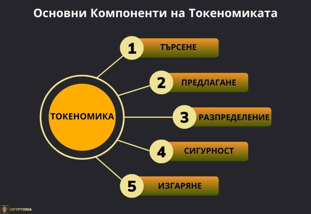 Основни Компоненти на Токеномиката | Cryptoria.bg