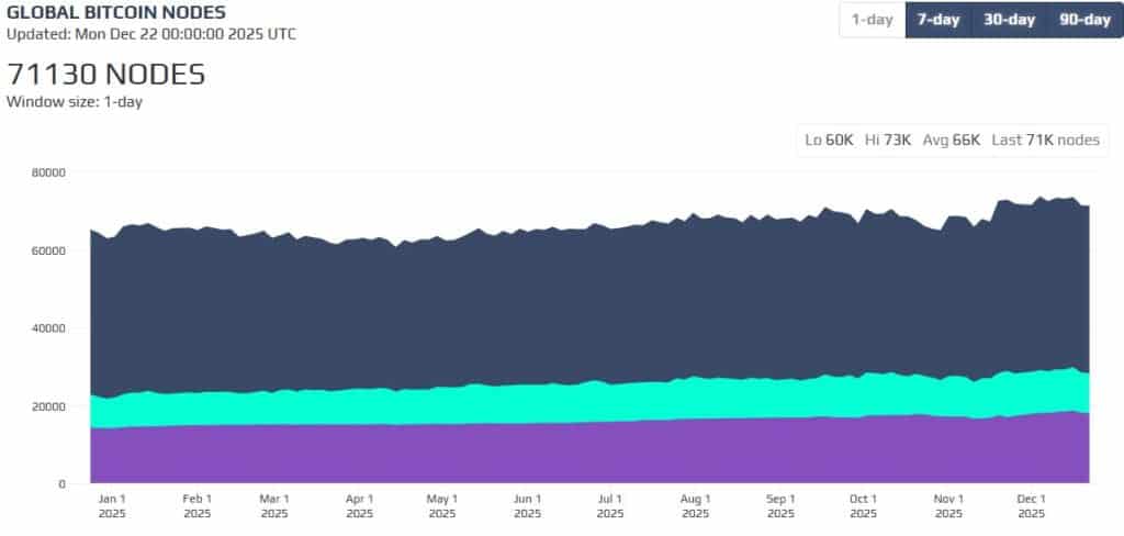 Графика, показваща глобалния брой активни Bitcoin възли през декември 2025 г. с общо около 71 000 възела.
