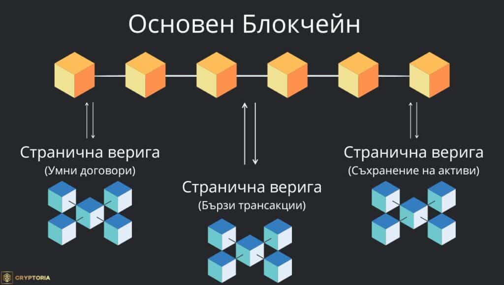 Примерно изображение за Side Chains.