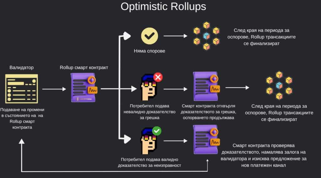 Примерно функциониране на Optimistic Rollups. Инфографика: Cryptoria.bg