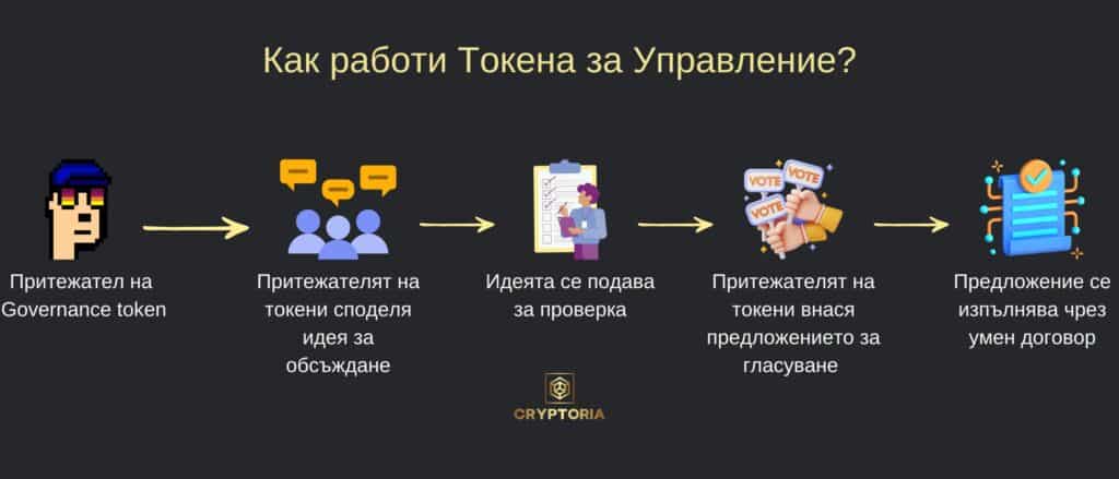Примерно функциониране на Governance токените. Изображение: Cryptoria.bg
