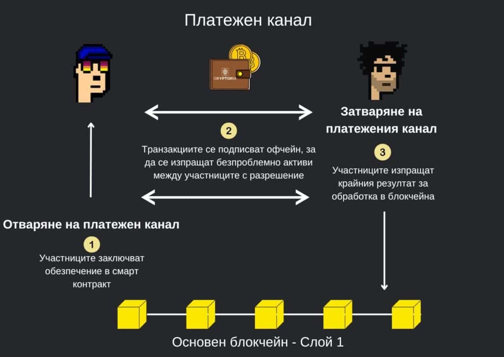 Примерно функциониране на Payment Channels. Инфографика: Cryptoria.bg