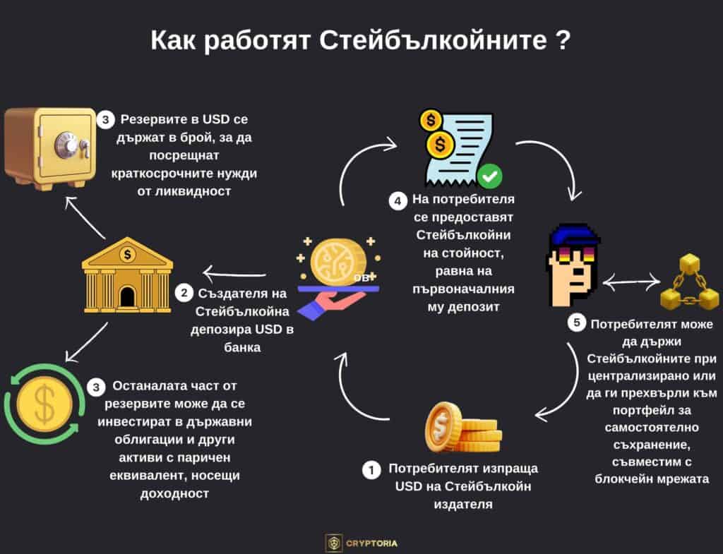 Примерно функциониране на Стейбълкойните. Инфографика: Cryptoria.bg