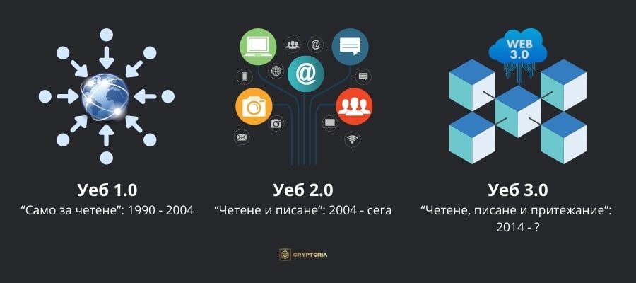 Разликата между Уеб 1.0, Уеб 2.0 и Уеб 3.0 -2
