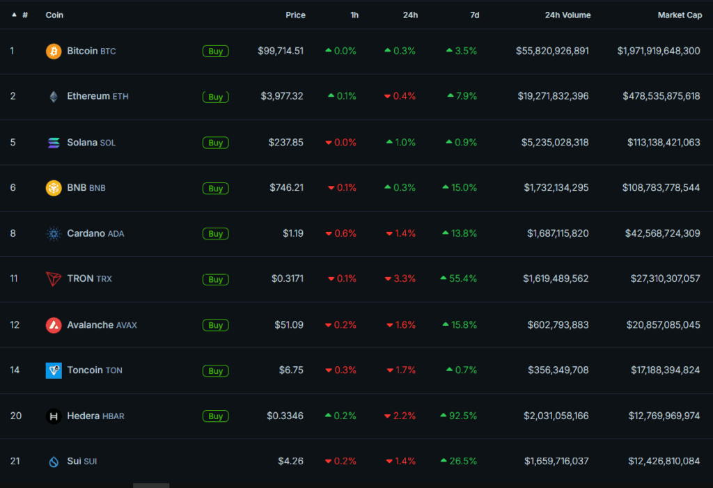 Топ 10 Слой 1 криптовалути към декември 2024г. Изображение: CoinGecko