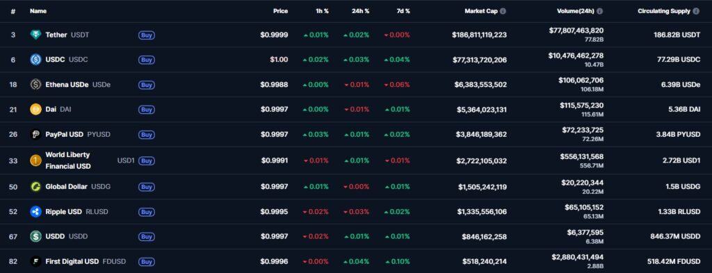 Таблица с топ 10 стейбълкойна по пазарна капитализация, включваща USDT, USDC, DAI и други.