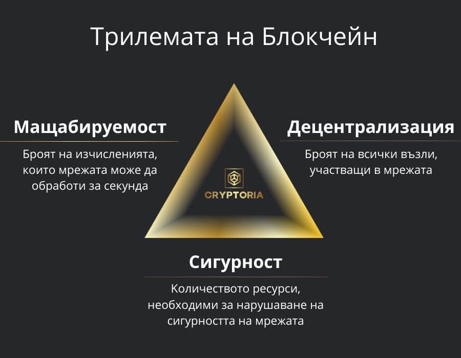 Трилемата на блокчейн. Изображение: Cryptoria.bg