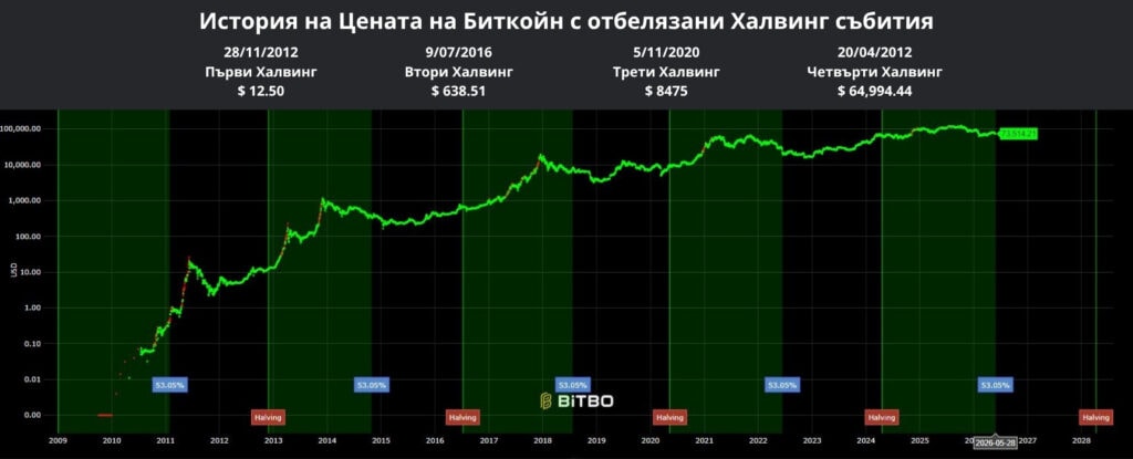 Графика на цената на Биткойн с отбелязани халвинг събитията от 2012, 2016, 2020 и 2024 година.