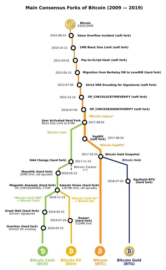История на Биткойн форковете. Изображение: Reddit