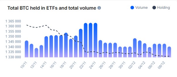 Графика, показваща общото количество Bitcoin, държано в US ETF-и, и дневния обем на търговия в BTC ETF продукти.