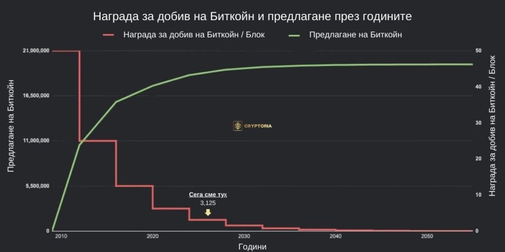 След Халвинга през април 2024г. майнърите се възнаграждават с 3.125 биткойна.