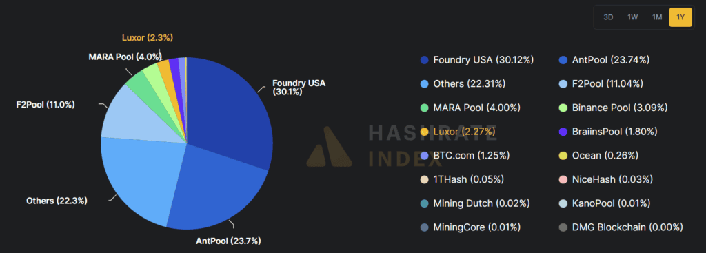 Сравнение на майнинг пуловете на Биткойн. Инфографика: HashRateIndex