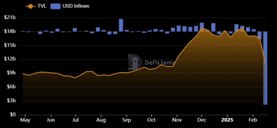 Движение на активи в Bybit и Обща заключена стойност (TVL) Изображение: DeFiLlama
