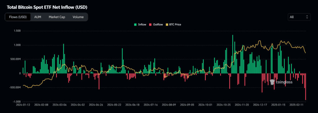 Общ обем на нетните входящиизходящи потоци на Биткойн спот ETF-ите от създаването им до днес. Източник: CoinGlass