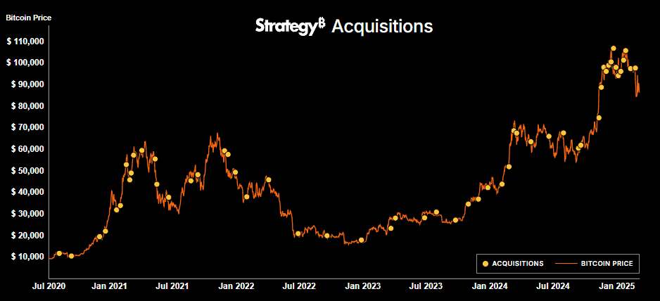 Биткойн покупките на Strategy от 2020 г. до днес. Източник: StrategySoftware