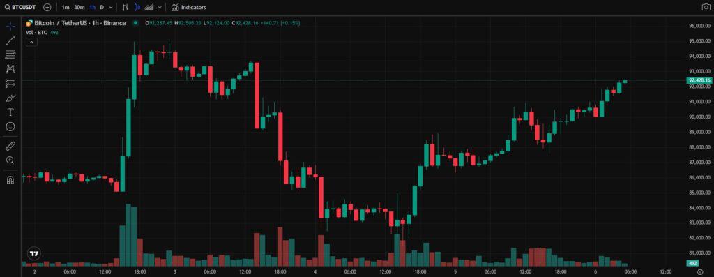 Графика на Биткойн от 02.03 до днес. Източник: TradingView