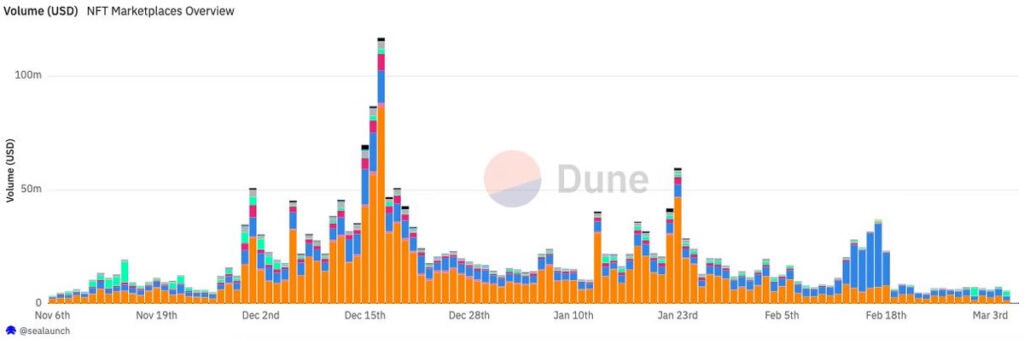 Обем на търговия. Източник: Dune