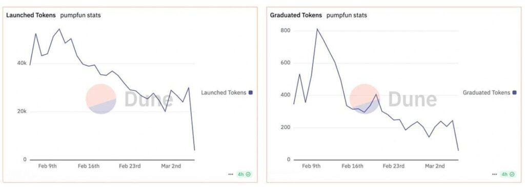 Спад в създаването на на мемекойни. Източник: CoinGecko