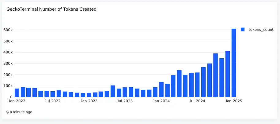 Създадени мемекойни от 2022г. до март 2025г. Източник: GeckoTerminal
