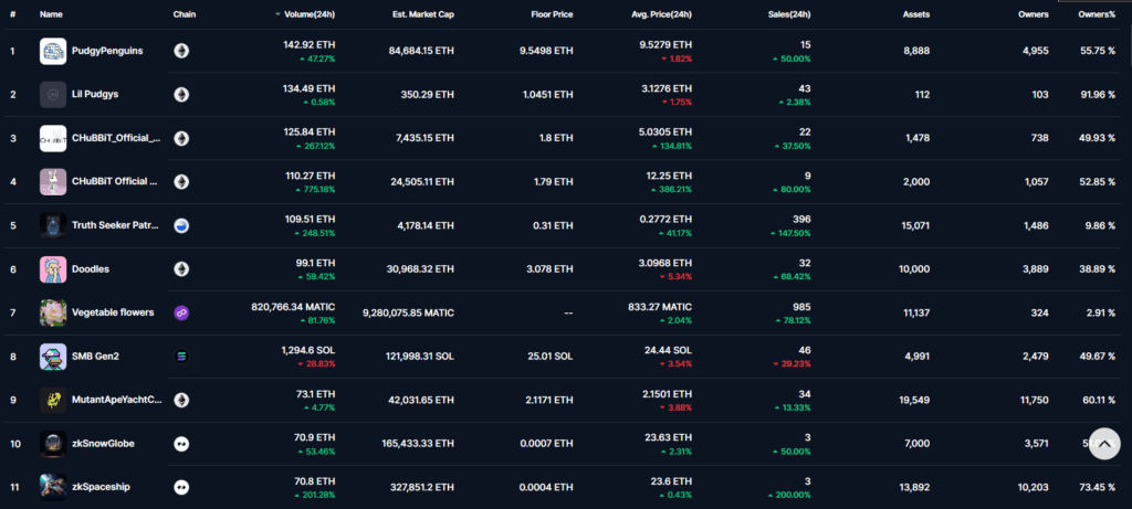 Топ 11 НФТ Колекции. Източник: CoinMarketCap