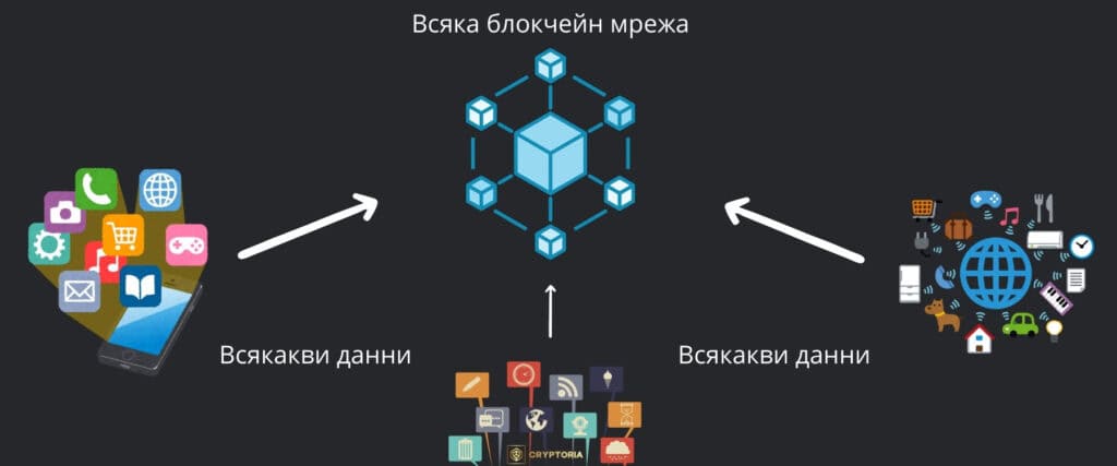 Блокчейн оракулите свързват блокчейн мрежите с входящите и изходящите данни в реалния свят