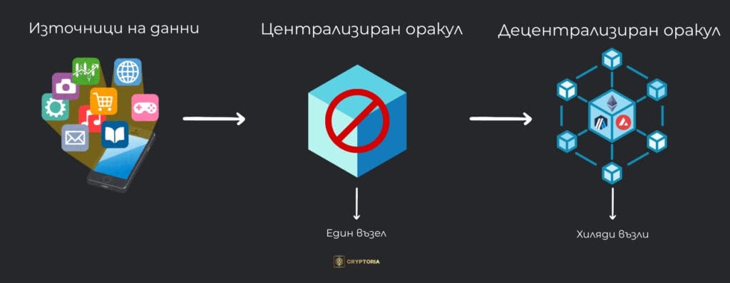 Централизираните оракули са с една точка на провал (single point of failure) и е по-лесно да бъдат компрометирани.