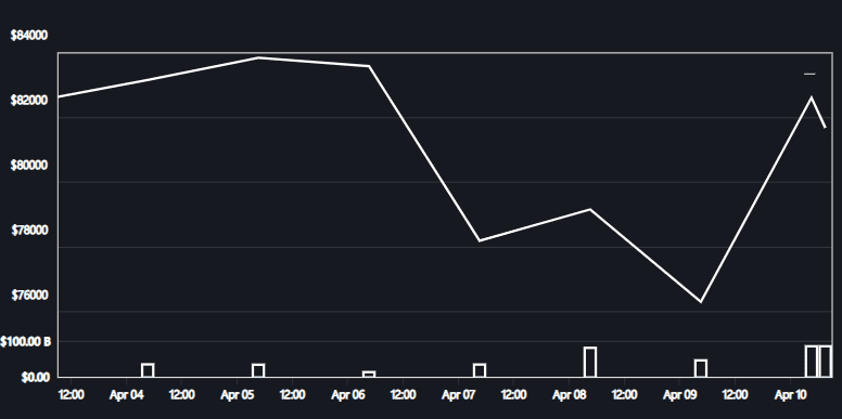 Графиката на Биткойн 04.04 - 10.04. Изображение: Cryptoria.bg