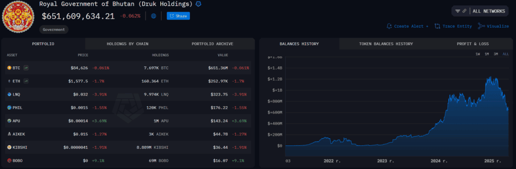 Визуално представяне на Криптовалутите притежавани от Бутан. Изображение: Arkham