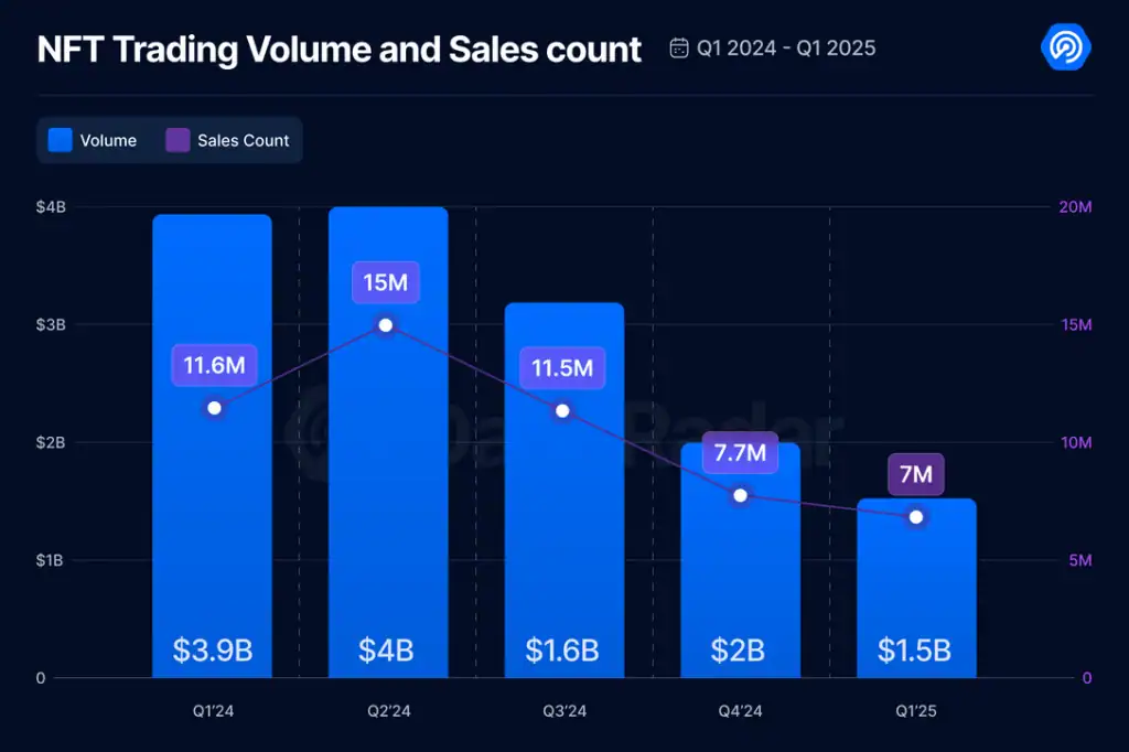НФТ търговията спада спрямо 2024г. Графика: DAppRadar