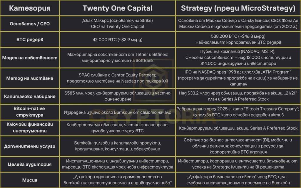 Разликите между Twenty One Capital и Strategy. Инфографика Cryptoria.bg