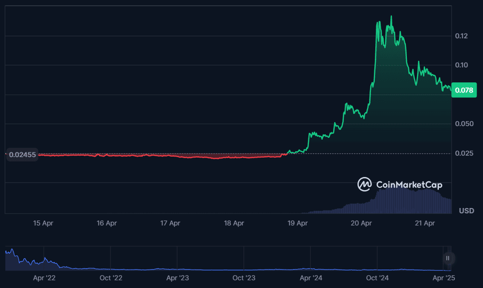 Седмична графика на VOXEL. Източник: CoinMarketCap