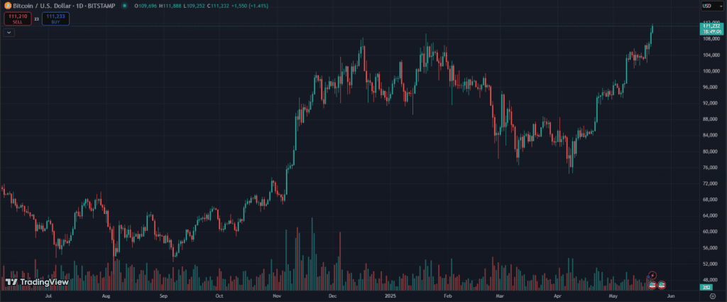 Биткойн направи нов ATH от $111,861. Изображение: TradingView