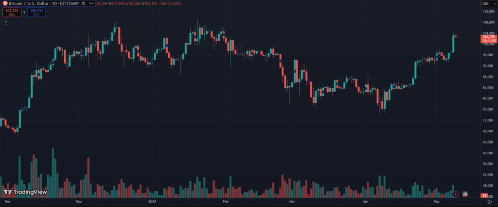Цената на Биткойн достигна 104,000$. Графика TradingView