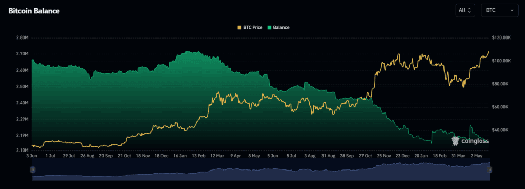 Предлагане на BTC във всички централизирани крипто борси 2023-2025 г. Източник: CoinGlass