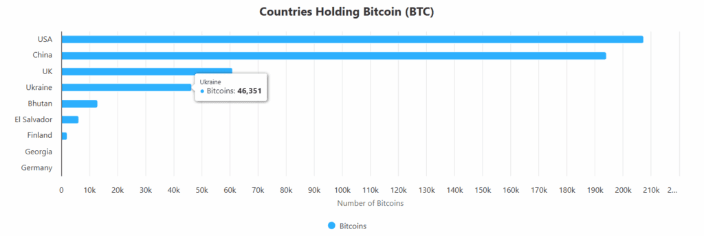 Украйна притежава 46,351 биткойна. Инфографика: BitBo