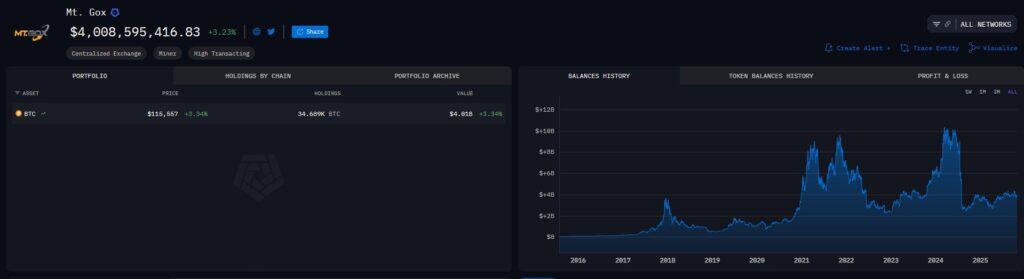 BTC притежанията на Mt.Gox. Графика Arkham Intelligence