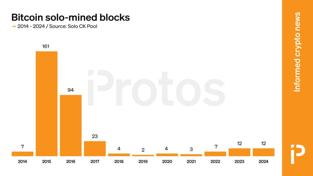 Добив блокове от соло майнъри за периода 2014 – 2024 г.л Графика: Protos