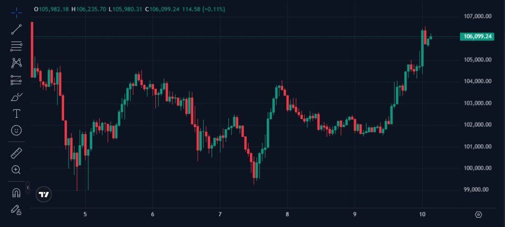 Визулна графика Биткойн достигна ~106,5к на 10.11.2025. Графика: TradingView