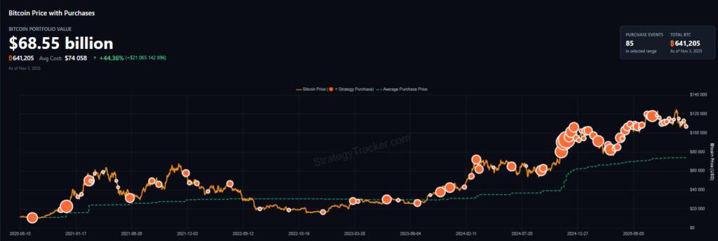 Визуална графика на BTC покупките на Strategy. Графика: SaylorTracker