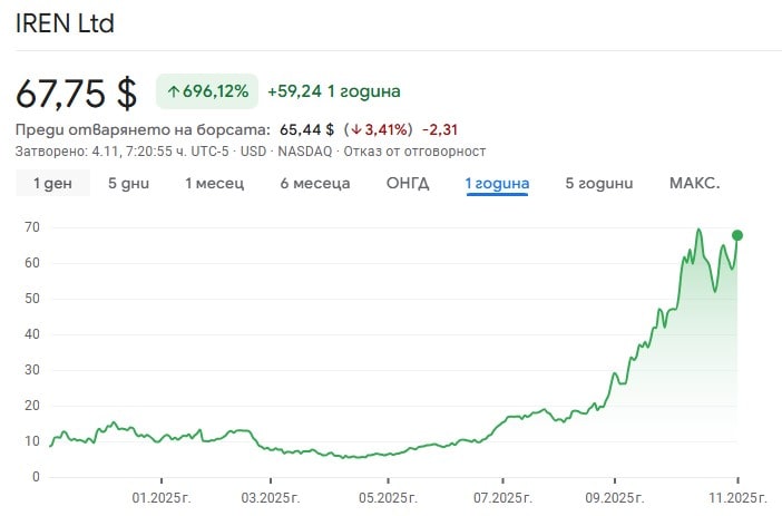 Визуално изображение на графика. Цена на акциите на IREN Ltd Графика Google Finance