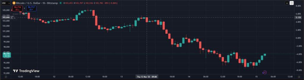 Графика на Ценово движение на Биткойн (BTC) 13.11 - 15.11. Графика TradingView