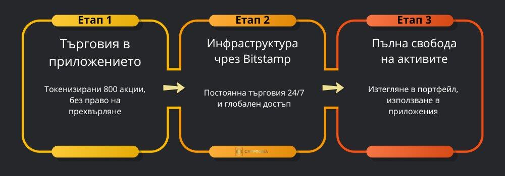 Инфографика Етапи на развитие в плана на Robinhood