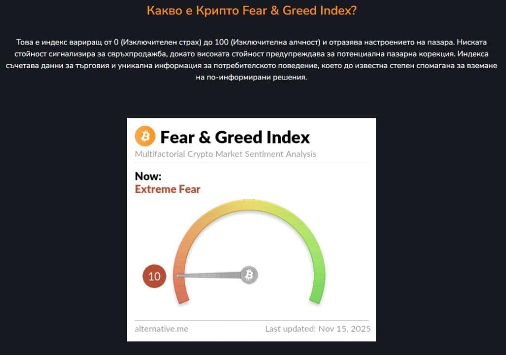 Визуализация на показателя Fear & Greed Index Extreme Fear 15.11.25