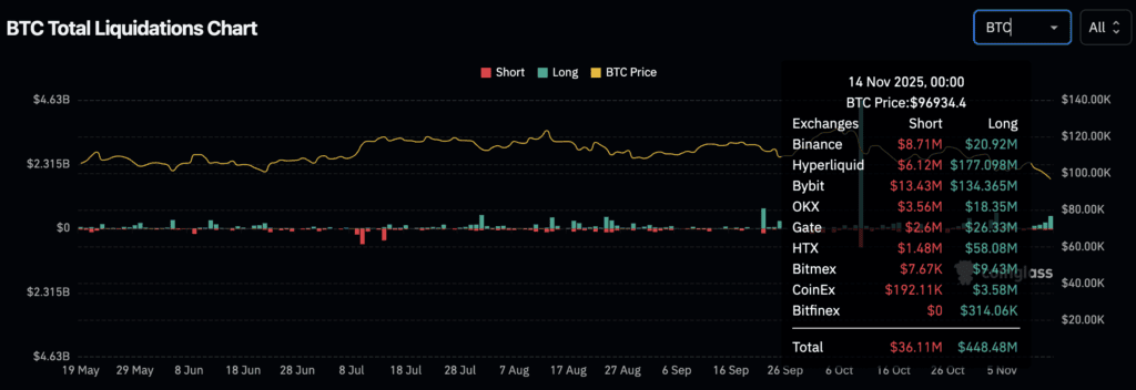 Визуализация на Графика на ликвидациите на BTC Източник Coinglass