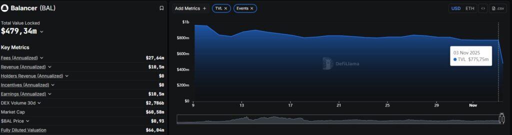 Графика на Обща заключена стойност( TVL) на Balancer. Графика DeFiLlama