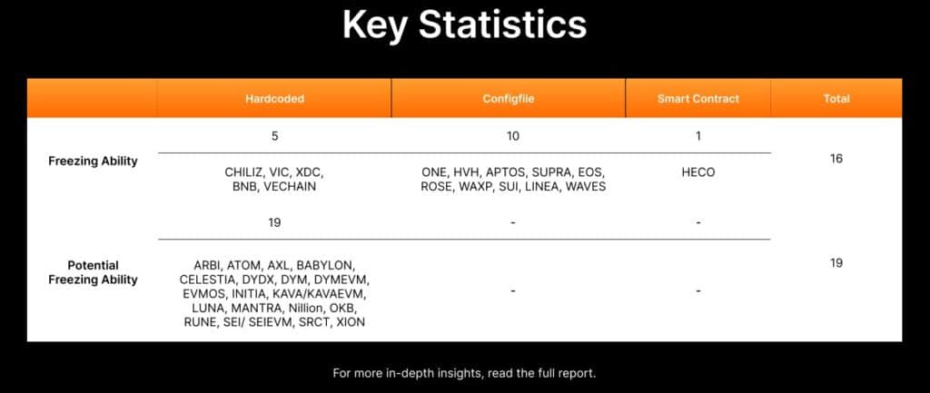 Визуиално изображение от доколада. Основни Статистики От Доклада на Bybit 16 Блокчейна със Freezing Механизми