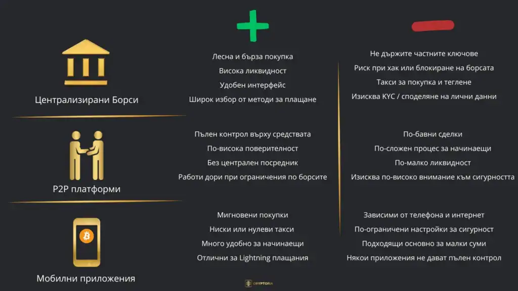 Визуализация на Сравнение на основните методи за покупка на Биткойн