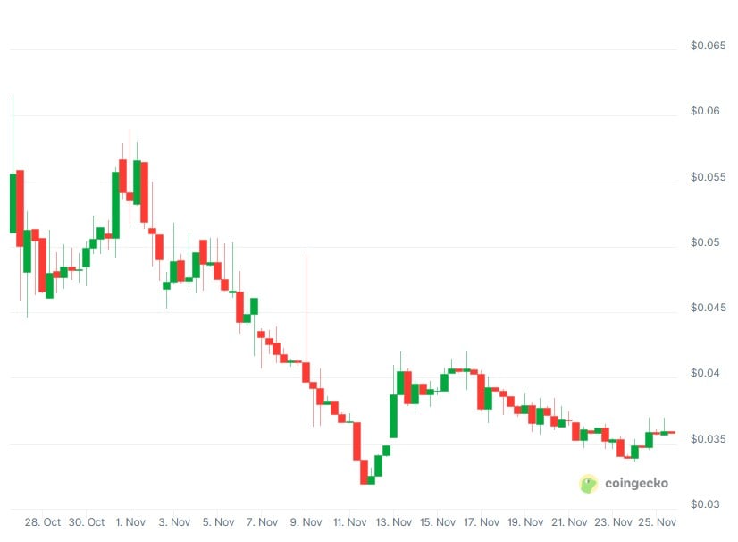 Токена XMN на xMoney. Графика: CoinGecko