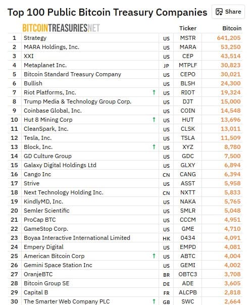 Изображение на Топ 30 Корпоративни притежатели на биткойн Източник BitcoinTreasuries.net